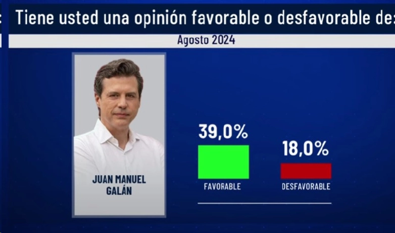 Juan Manuel Galán lidera en favorabilidad entre los colombianos